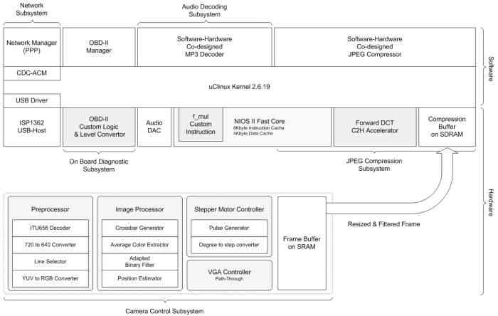 圖2：自動(dòng)追蹤系統(tǒng)的架構(gòu)。