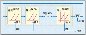 圖2：離散時間混沌采用模擬信號處理技術(shù)來產(chǎn)生非確定位流。