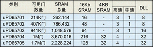 表1：ISSP-STD器件性能列表。