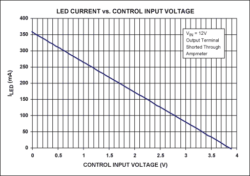 圖2. 圖1電路中LED電流隨控制電壓的變化關(guān)系曲線，電流測量值通過連接在LED_A端和LED_K端的電流表得到。