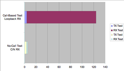 圖2：C/N測試與基于呼叫的環(huán)回測試時(shí)間比較。