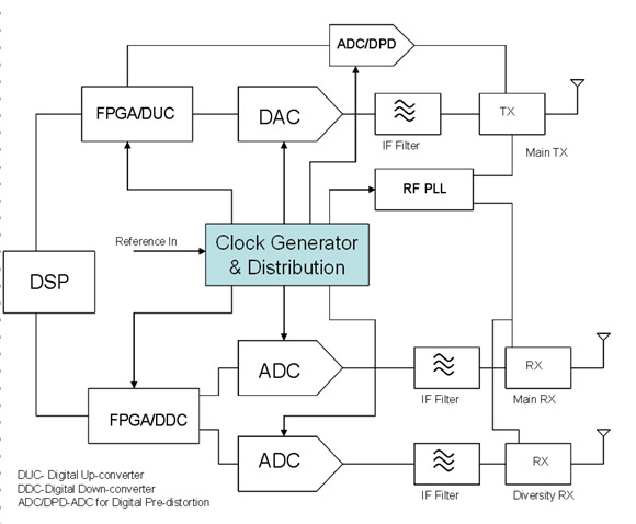 圖1：收發(fā)器系統(tǒng)框圖。