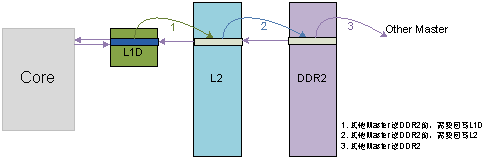 圖 10 內(nèi)核對(duì)DDR2上的數(shù)據(jù)寫的情況