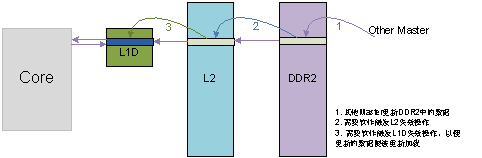 圖 9 內(nèi)核對(duì)DDR2上的數(shù)據(jù)讀的情況