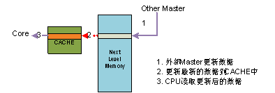 圖 3 內(nèi)核讀一致性模型