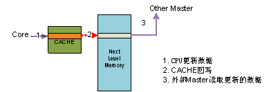 圖 4 內(nèi)核寫一致性模型