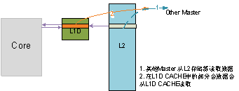 圖 6 內(nèi)核寫L2數(shù)據(jù)的情況