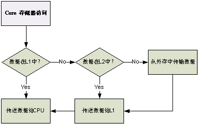 圖 2 內(nèi)核訪問存儲(chǔ)器流程