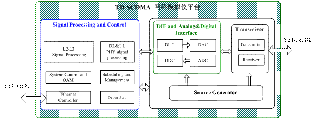 圖2：TD-SCDMA網(wǎng)絡(luò)模擬儀平臺系統(tǒng)。