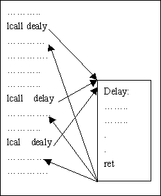 第十四課 單片機(jī)指令(七)