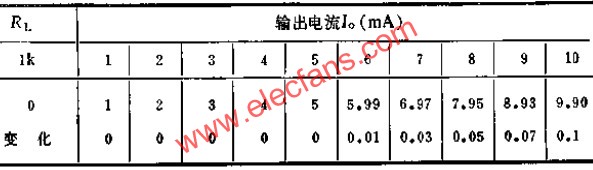 可調(diào)式恒流源實驗數(shù)據(jù)表  m.brongaenegriffin.com