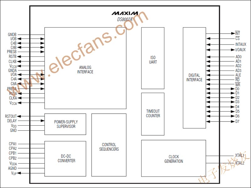 DS8007A多協(xié)議雙智能卡接口 m.brongaenegriffin.com