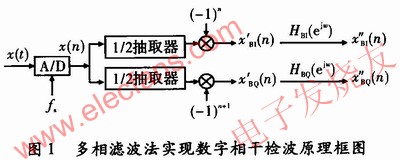 多相濾波技術(shù)在數(shù)字相干檢波中的應(yīng)用 m.brongaenegriffin.com