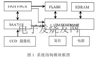 CCD圖像采集系統(tǒng)模塊圖 m.brongaenegriffin.com