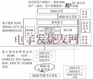 ETSI M2M通信功能體系架構(gòu) m.brongaenegriffin.com