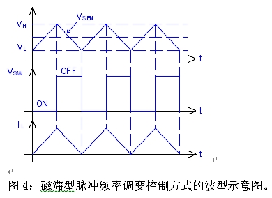 圖4：磁滯型脈沖頻率調(diào)變控制方式的波型示意圖。