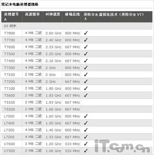 買本反忽悠！教你辨別新品筆記本CPU