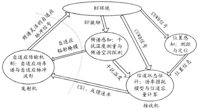 認(rèn)知超寬帶無(wú)線通信系統(tǒng)的結(jié)構(gòu)模型(圖一)