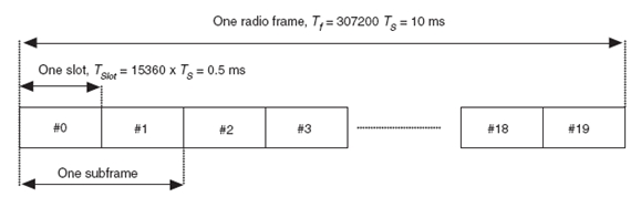 圖1：3GPP LTE下的幀結(jié)構(gòu)1，可用于TDD、FDD系統(tǒng)。