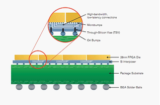 28納米和3D IC之路