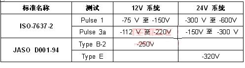 表 1：ISO-7637-2 和 JASO D001-94 標(biāo)準(zhǔn)的 VRRM