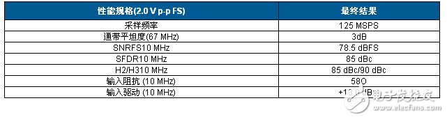 表2. 電路的測定性能 性能規(guī)格（2.0 V p-p FS）最終結(jié)果