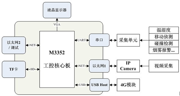 圖1 移動(dòng)基站機(jī)房監(jiān)控系統(tǒng)框圖