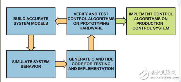 基于FPGA的系統(tǒng)提高電機控制性能