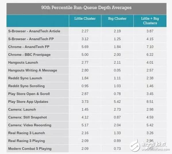 Android設(shè)備處理器核心越多越好？ 