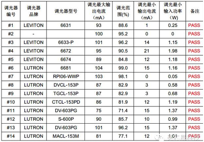 美芯晟最新MT788X可控硅調(diào)光方案成本低至2元，支持無塑件E27燈頭