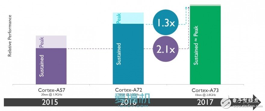 ARM全新Cortex-A73構(gòu)架詳解！