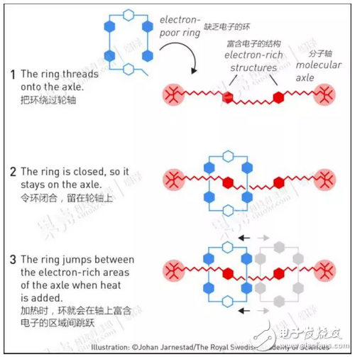諾貝爾獎,分子機(jī)器