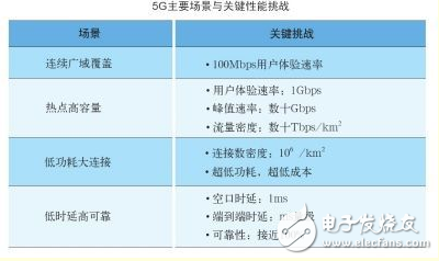5G到底什么時(shí)候來，以及，它究竟能給我們帶來什么？