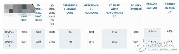 一加3T大戰(zhàn)一加3評測：安安兔16W的跑分，創(chuàng)安卓最高紀錄