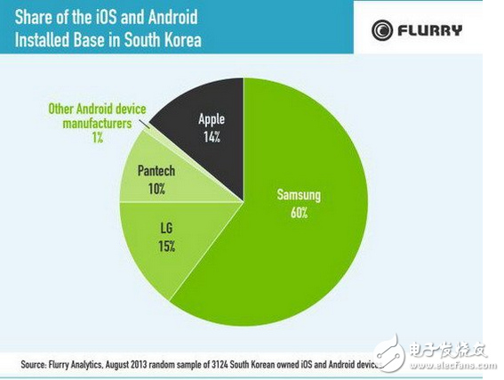 韓國人一般用什么手機,為什么華為P9、高通都淪陷韓國