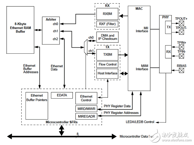 基于MCU的嵌入式設(shè)計預(yù)算以太網(wǎng)