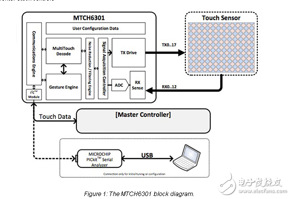 傳感器的五種感覺第二部分:觸覺與視覺