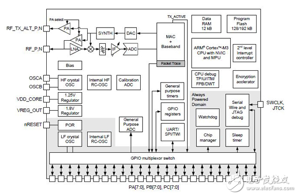 利用集成微控制器實現(xiàn)物聯(lián)網