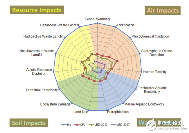 美國(guó)能源部報(bào)告比較能源和環(huán)境對(duì)照明的影響