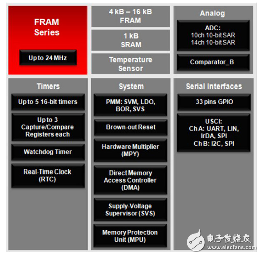 框架可以降低功率和MCU系統(tǒng)提高性能