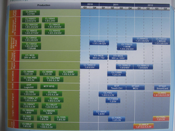 圖1: SilTerra最新產(chǎn)品路線圖。 