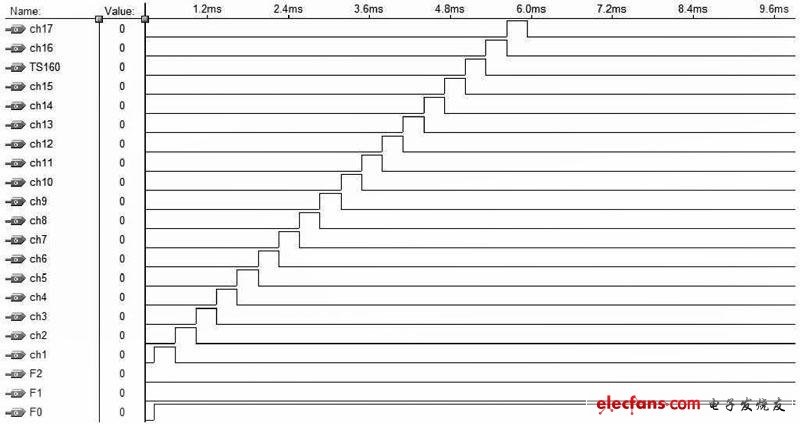 PCM30/ 32 路系統(tǒng)的發(fā)送端時(shí)序與幀結(jié)構(gòu)仿真結(jié)果2