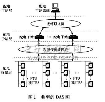 配網(wǎng)自動化系統(tǒng)混合通信方案