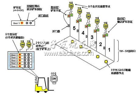 工業(yè)無線網(wǎng)絡系統(tǒng)DX70在垃圾處理過程中的控制圖