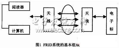 無線射頻識別技術(RFID)