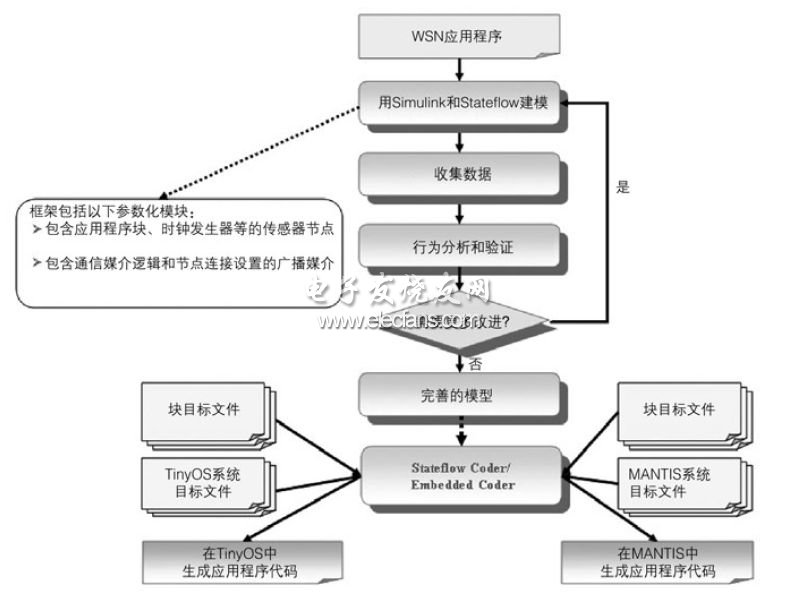 WSN應(yīng)用程序建模、仿真和代碼生成框架