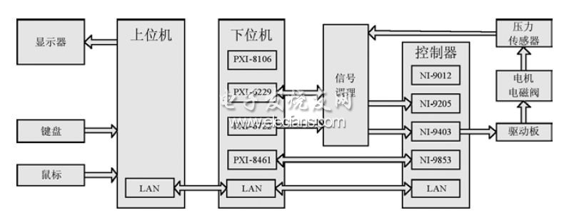 基于PXI和cRIO的ESP硬件在環(huán)仿真平臺(tái)結(jié)構(gòu)圖