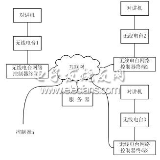 無線電臺網(wǎng)絡控制器結構圖