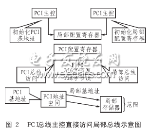 PCI總線主控訪問(wèn)局部總線示意圖