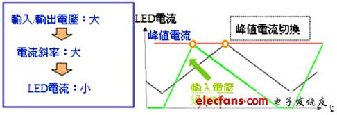 峰值檢測(cè)控制的LED電流波形